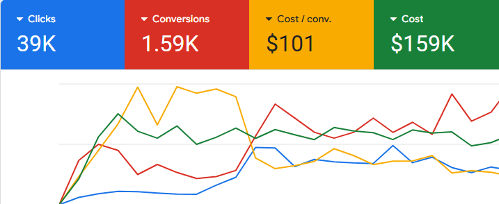 Dr. Laleh Google Ads dashboard showing 1,590 conversions at $101 cost per conversion, 39K clicks and $159K total spend