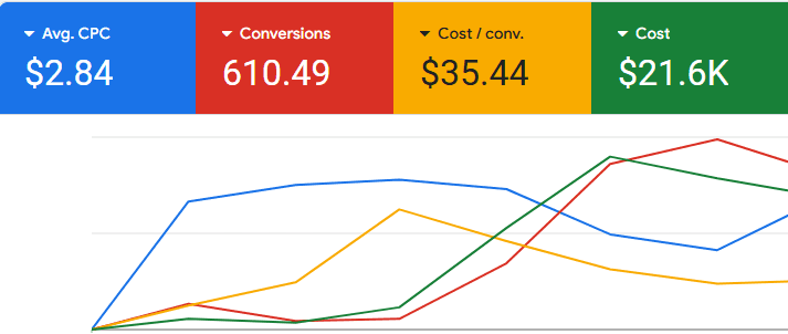 Integrity Naturopathic Google Ads dashboard showing 610 conversions at $35.44 cost per conversion and $21.6K total spend